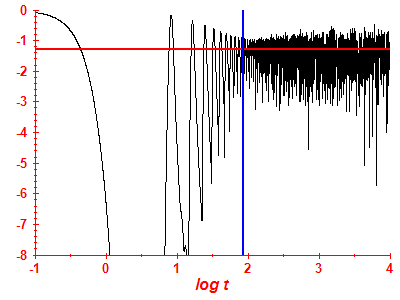 Survival probability log
